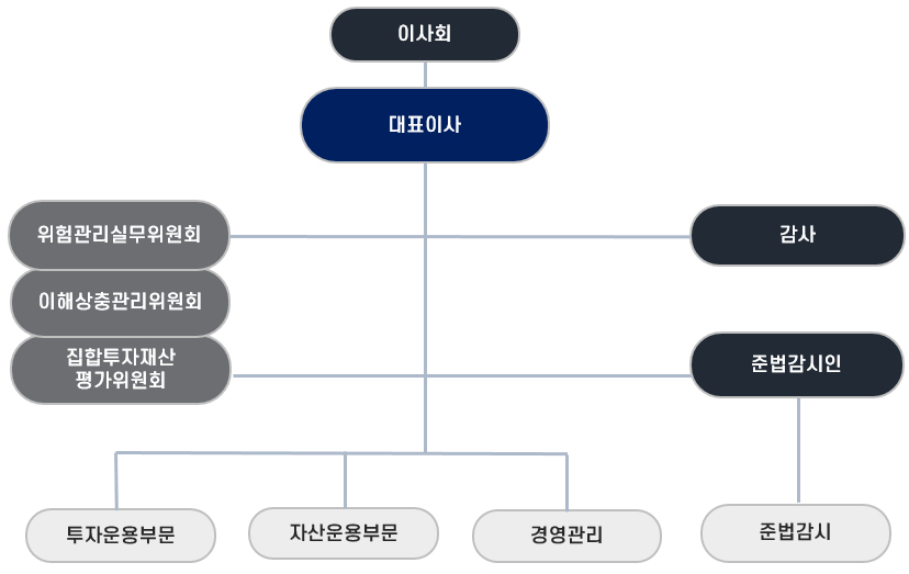 조직도